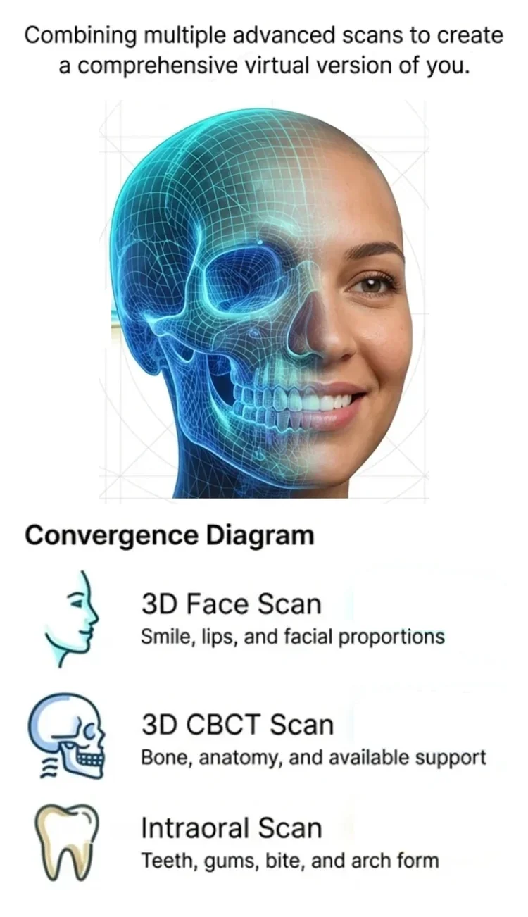 Diagram: a 3D face scan (smile, lips and facial proportions), a 3D CBCT scan (bone, anatomy and available support) and an intraoral scan (teeth, gums, bite and arch form) combine into one digital model, illustrated as a face half overlaid with a wireframe skull.